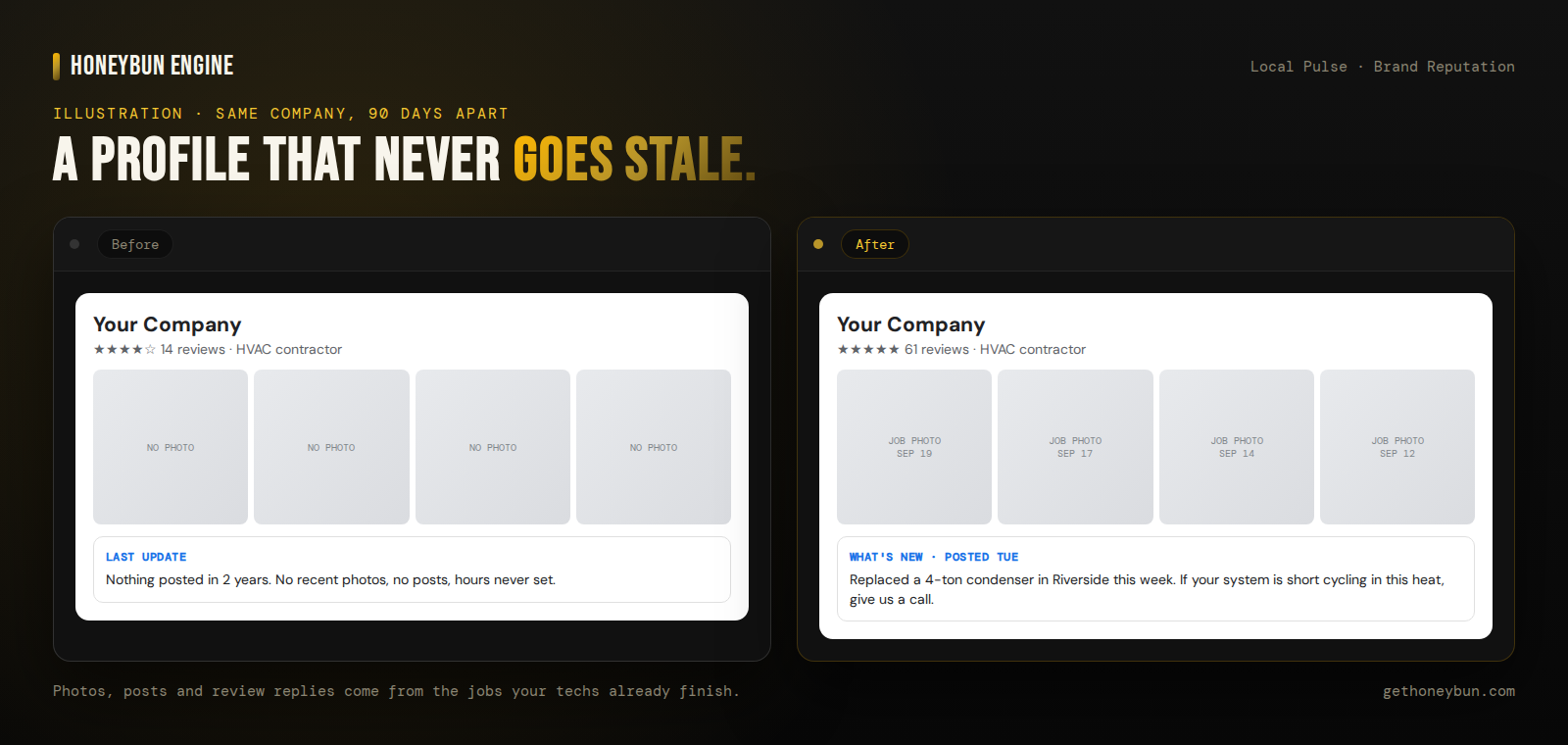 Illustration: a Google profile before and after 90 days